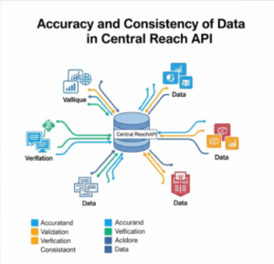 Central Reach API
